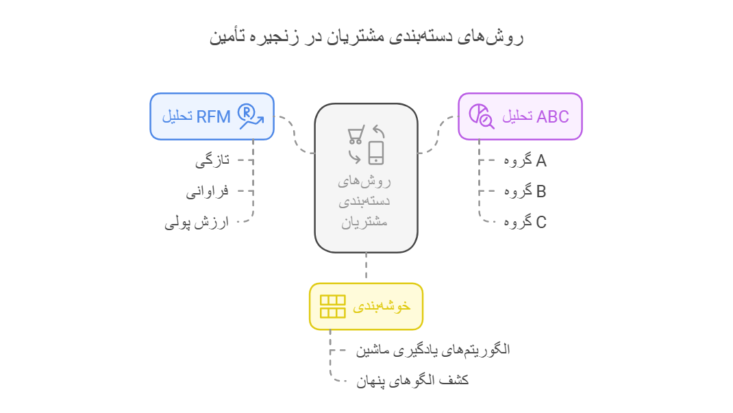 اینفوگرافیک روش‌های بخش بندی مشتری در زنجیره تامین