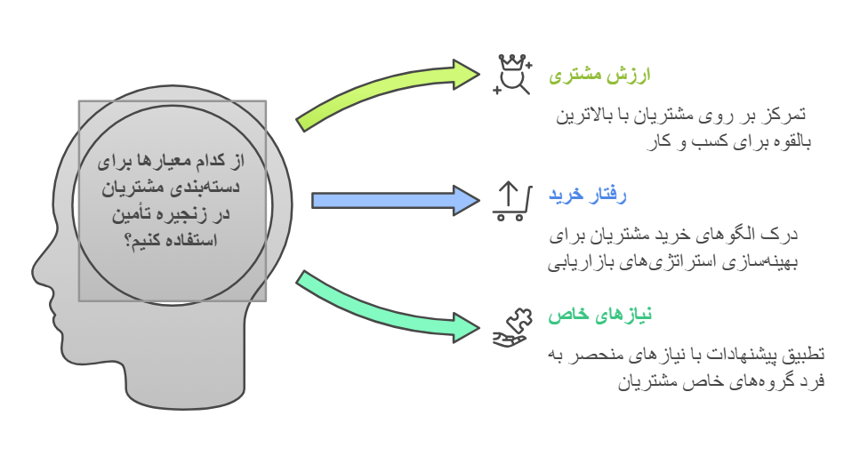 اینفوگرافیک  معیارهای دسته بندی مشتریان در زنجیره تامین