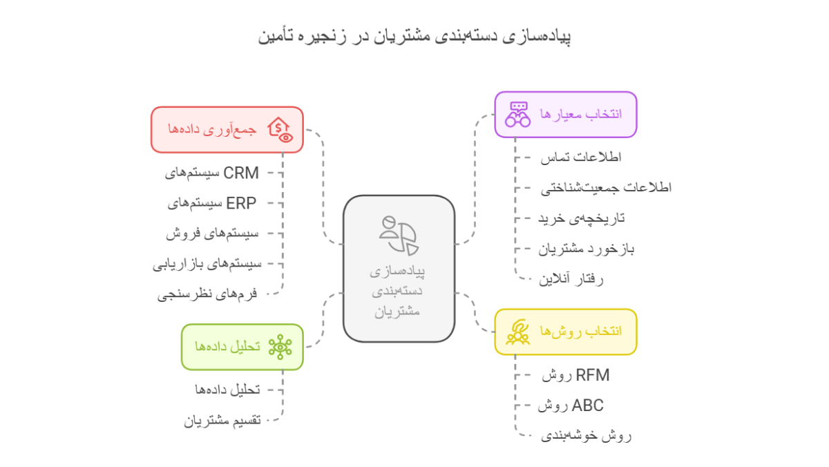اینفوگرافیک پیاده‌سازی دسته بندی مشتریان در زنجیره تامین